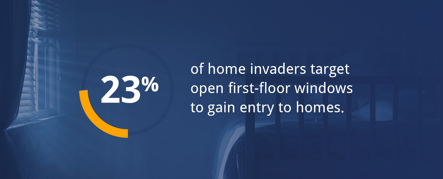 23% of home invaders target open first-floor windows to gain entry to homes. 