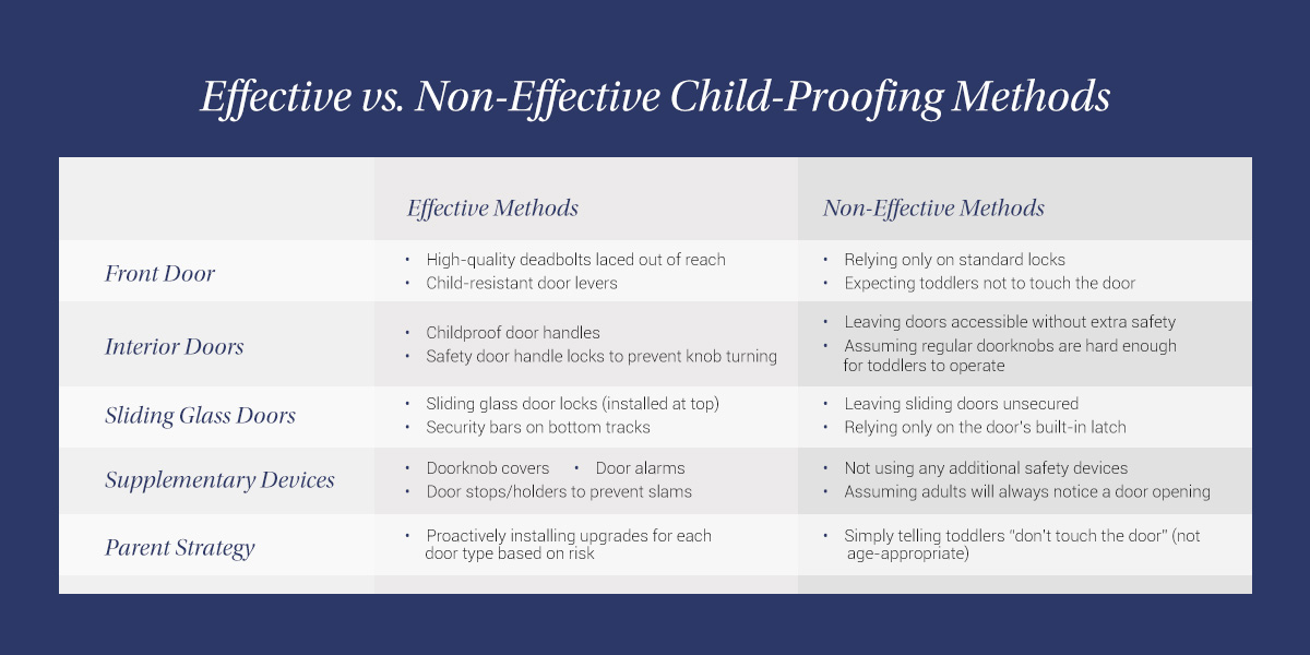 Chart showing effective vs. ineffective ways to childproof your doors to keep kids safe, with methods varying by door type.